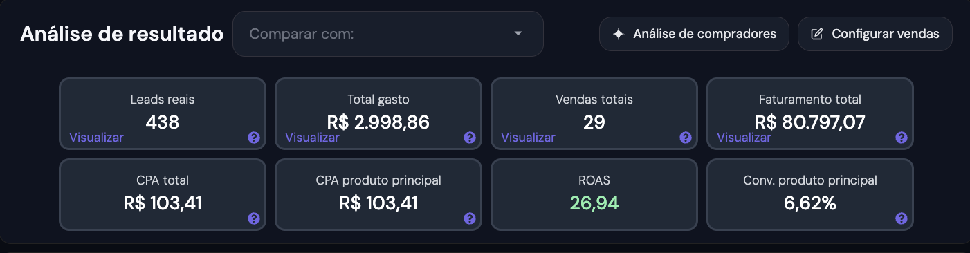 Resultado real 2 — investido R$ 2.998,86, faturado R$ 80.797,07