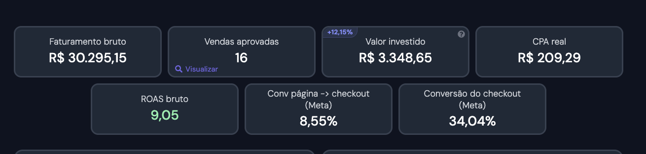 Resultado real 1 — investido R$ 3.348,65, faturado R$ 30.295,15