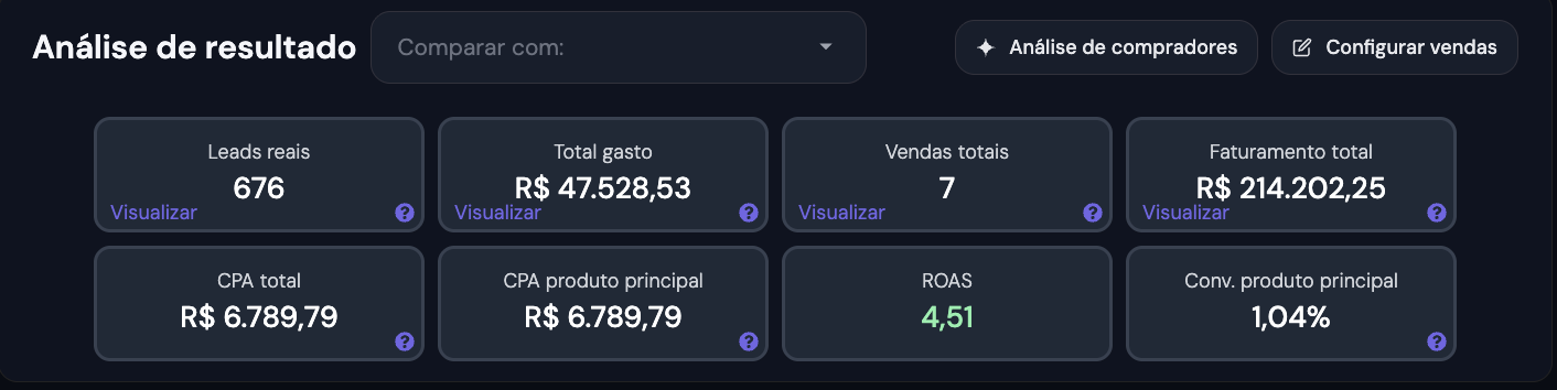Resultado real 3 — investido R$ 47.528,53, faturado R$ 214.202,25